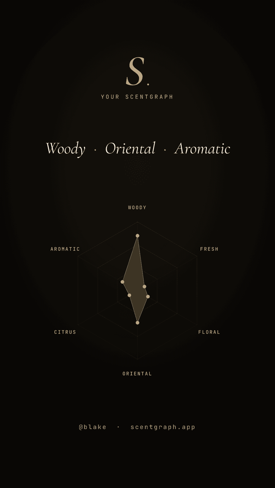 A ScentGraph share card: the S monogram above a taste radar reading woody, oriental, aromatic