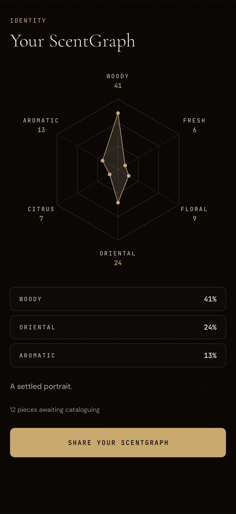 ScentGraph taste radar showing a personal profile across woody, oriental, aromatic, citrus, floral and fresh families